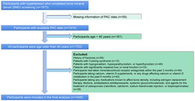 Correlation between plasma aldosterone concentration and bone mineral density in middle-aged and elderly hypertensive patients: potential impact on osteoporosis and future fracture risk